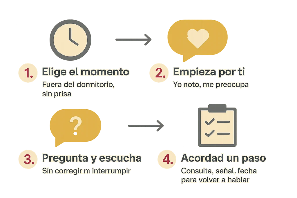 Cuatro iconos beis y mostaza: reloj, corazón, interrogación y lista, con pasos para conversar