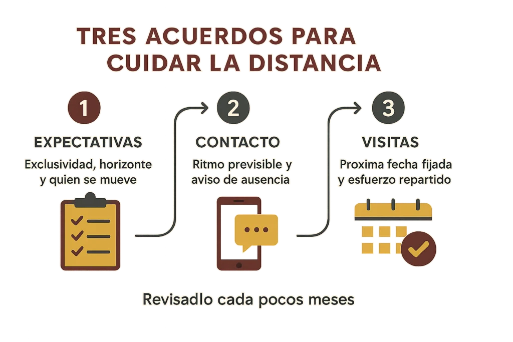 Infografía de tres acuerdos para la distancia: expectativas, contacto con aviso de ausencia y visitas con fecha fijada