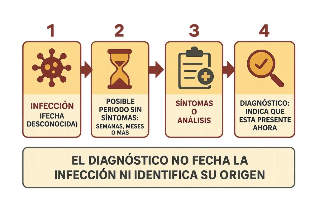 Cuatro pasos con iconos, de la infección al diagnóstico, sin poder datar el contagio